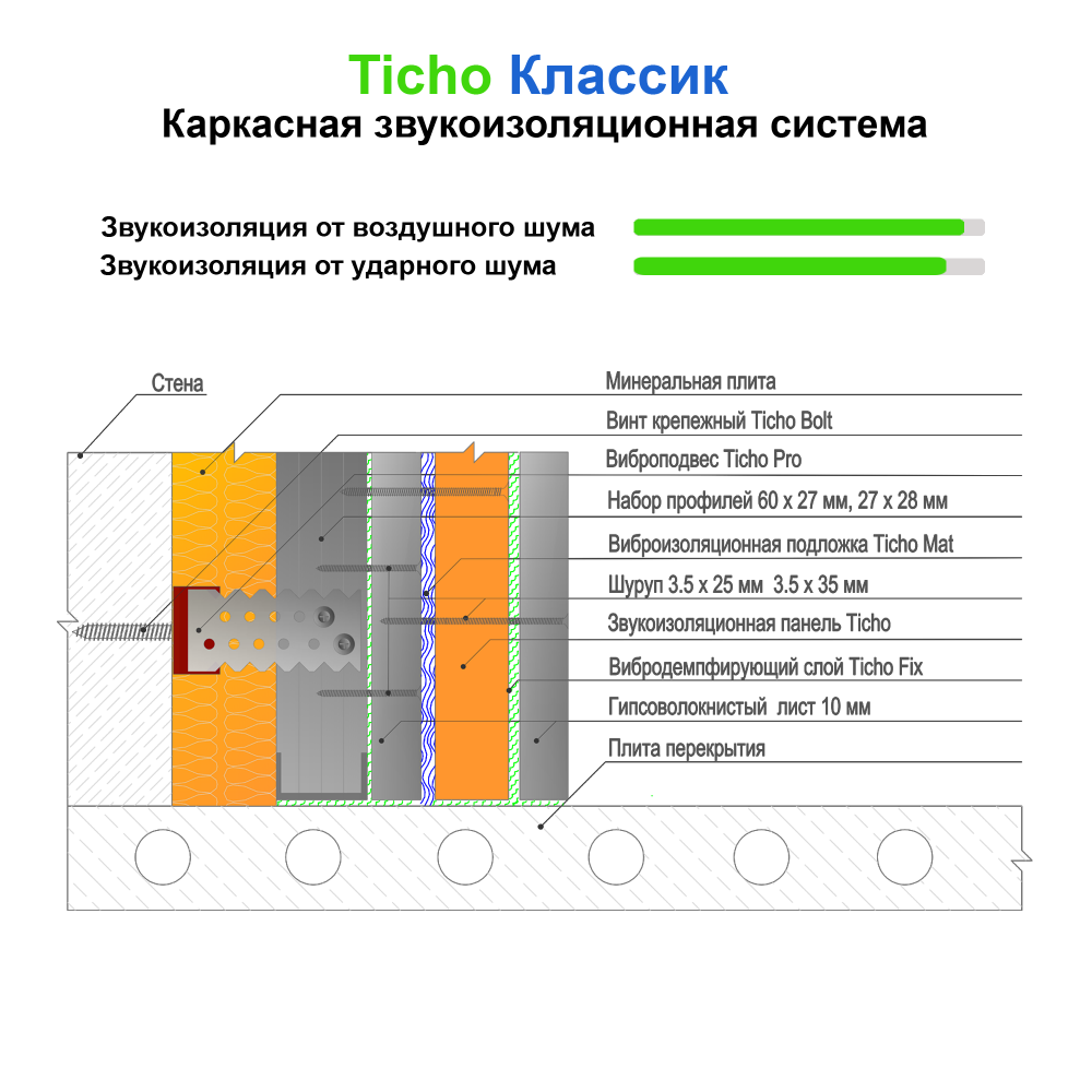 Шумоизоляция и звукоизоляция