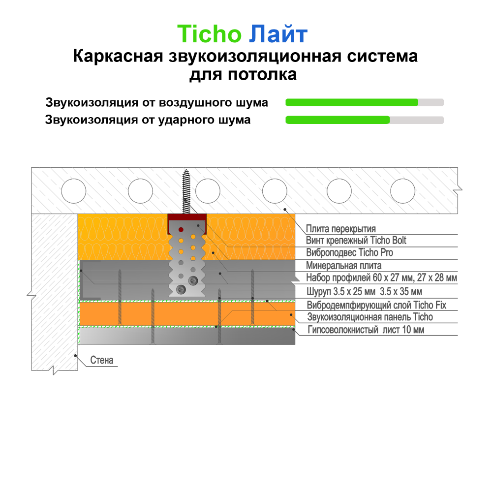 Звукоизоляция потолка отзывы. Ударный шум звукоизоляция. Эффективная шумоизоляция потолка от ударного шума. Ticho Fix вибродемпфирующий слой. Каркасная шумоизоляция потолка толщина.