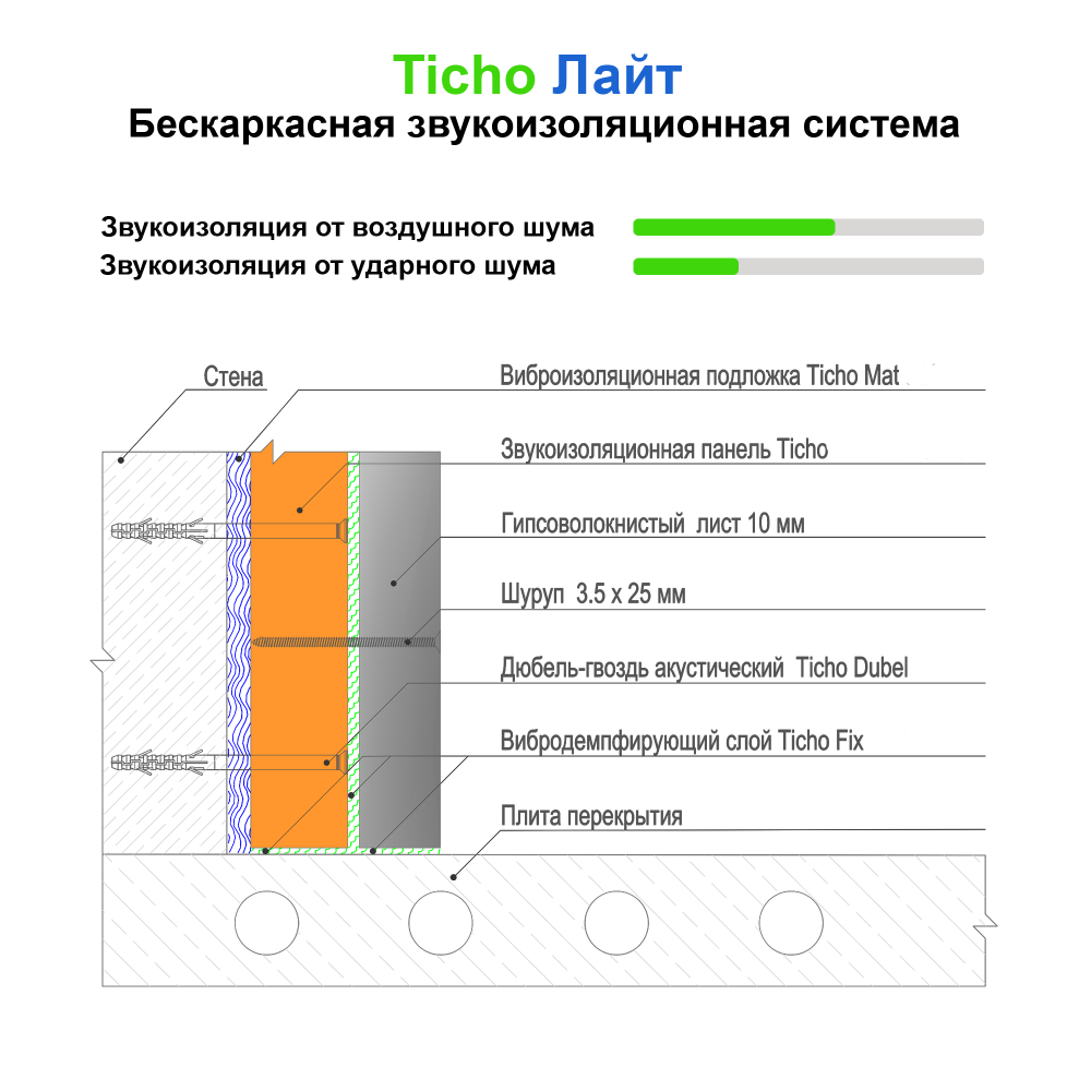 Лучшая звукоизоляция перегородок. Звукоизоляция перегородок материалы схема. Звукоизоляция от ударного шума стен. Слои шумоизоляции стен в квартире. Схема звукоизоляции стен в квартире.