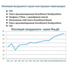  Звукоизоляция межкомнатной перегородки &quot;Стандарт&quot; Толщина 100 мм, RW = 52-54 дБ., фото 2 
