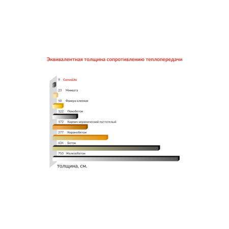  Звукопоглощающая панель ConvoLite 1000*2000*30 мм. (10 м2 в упак), фото 3 